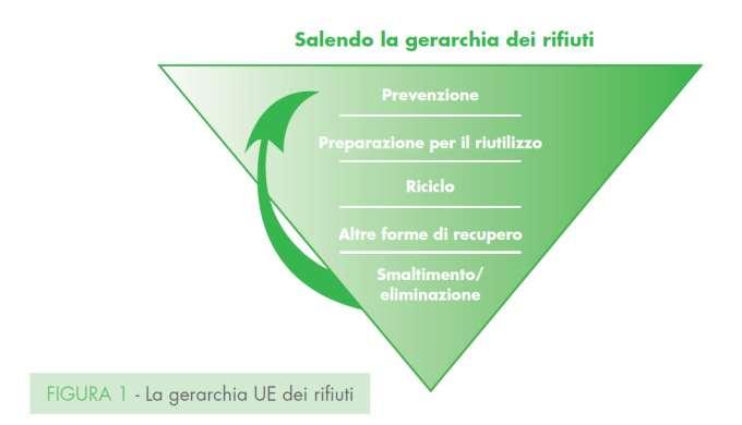 ECONOMIA CIRCOLARE Tre gli