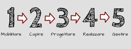 1- Mobilitare Attività Strumenti FCS Rischi Raccontare gli obiettivi del progetto Raccogliere le idee preliminari e metterle da parte Pianificare il progetto (le 3 fasi successive) Storytelling