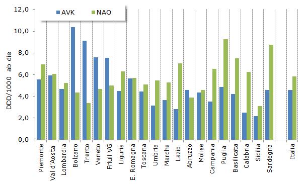 Ampia variabilità regionale nell uso di NAO e AVK (2015) Fonte: