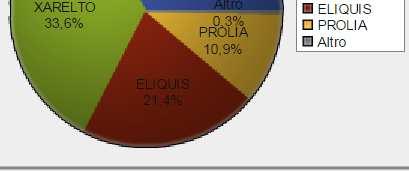 15.705 o Pradaxa=5.984(33,9%) o Xarelto=5.