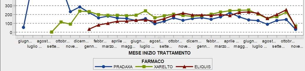 Trend Piani Terapeutici NAO prevenzione ictus ed embolia sistemica o