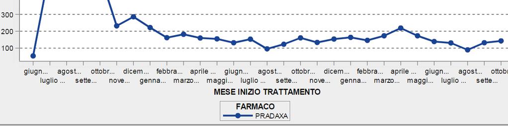 Trend Piani Terapeutici Regione Liguria PRADAXA x prevenzione ictus e embolia sistemica