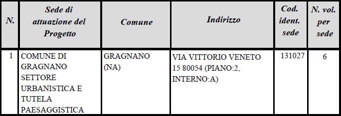 Sedi di svolgimento e posti disponibili Numero dei volontari da impiegare nel progetto: 6 Numero posti con vitto e alloggio: 0 Numero posti senza vitto e alloggio: 6 Numero posti con solo vitto: 0