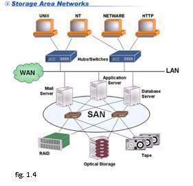 Un architettura SAN lavora in modo che tutti i dispositivi di memorizzazione siano disponibili a qualsiasi server della rete LAN o MAN di cui la SAN fa parte; una SAN può essere anche condivisa fra