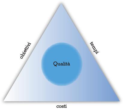 Progetto ha vincoli interdipendenti di costi, tempi e qualità I vincoli di costi, tempi e qualità rappresentano gli obiettivi da raggiungere e le variabili su cui intervenire durante lo sviluppo del