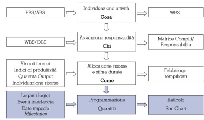 1. Pianificazione In generale, durante la fase di pianificazione ha luogo l allocazione di prodotti e risorse ai fini del raggiungimento dell obiettivo.