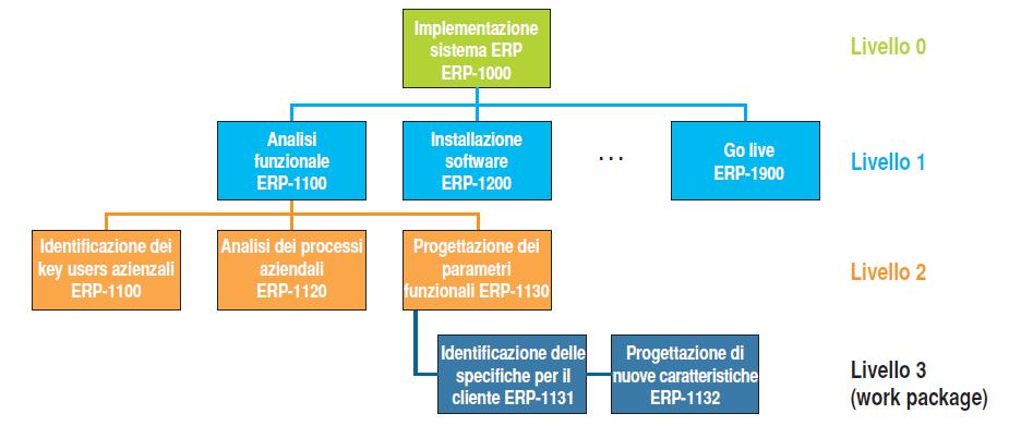 Definire le attività di un progetto: la Work Breakdown Structure (WBS) WBS per