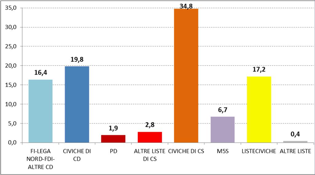 } 1. Il voto amministrativo 2016 Grafico 1.7 Risultati medi percentuali nei comuni con meno di 15.000 abitanti per partito/coalizione Grafico 1.8 Risultati medi percentuali nei comuni con più di 15.