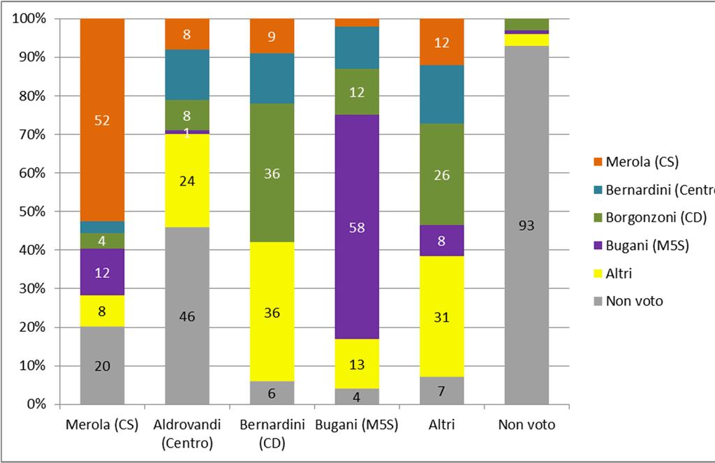 } 1. Il voto amministrativo 2016 nelle altre grandi città al voto nel 2016, a partire da Torino e Roma.