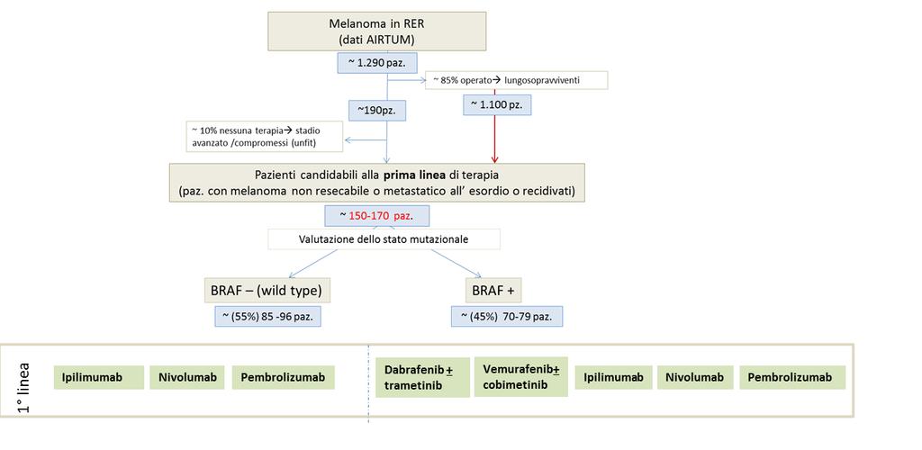 Strategia terapeutica per il trattamento di prima linea del melanoma avanzato Fig.