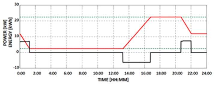 il Vehicle to Grid (V2G) per le micro reti: Caso studio Macchiareddu E Working Day E Weekend Day S S G = R