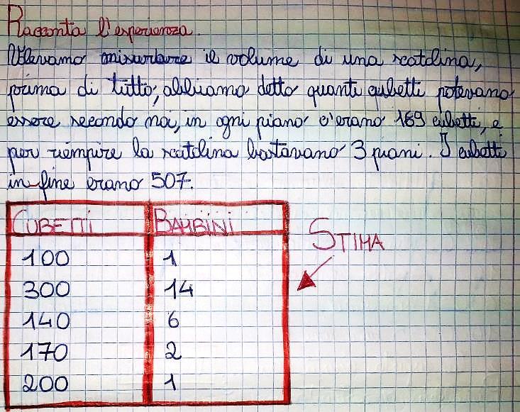 Dall osservazione della scatolina si deduce che, dopo il terzo strato, non sarà