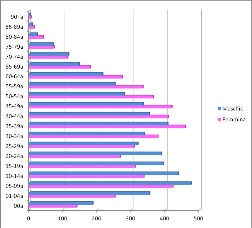 Figura 18 Distribuzione dei casi per età e sesso alla certificazione (esclusa Sprue celiaca/celiachia) 3.