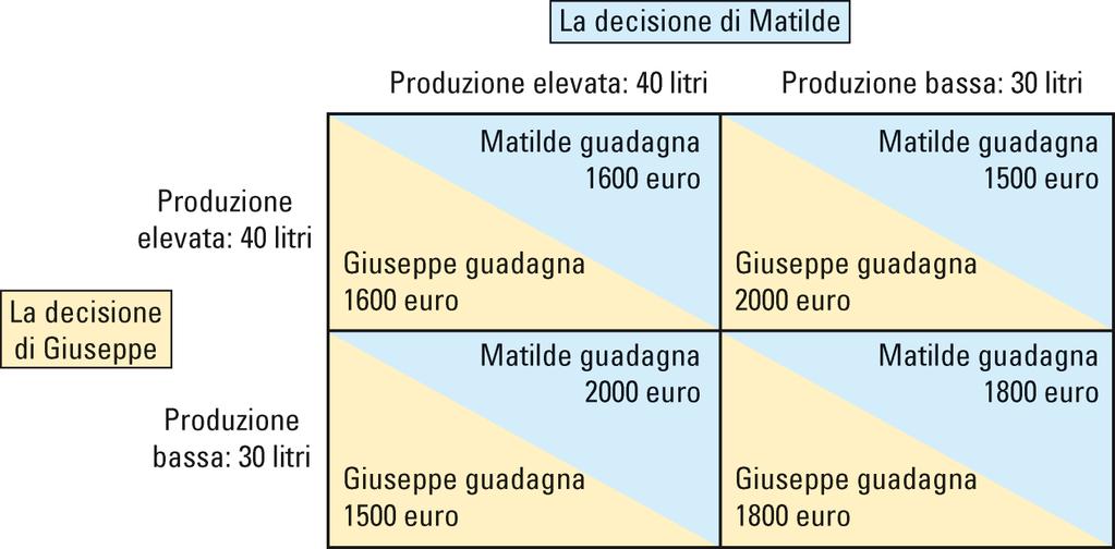 PREZZO E QUANTITA Giuseppe decide la strategia migliore confrontando i risultati che otterrebbe date le possibili scelte di Matilde: Se Matilde aumenta, Giuseppe otterrebbe: 1600 euro se aumenta;