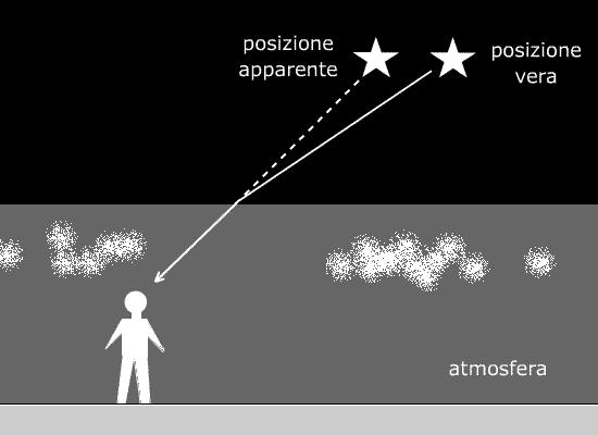 2 Ad occhio nudo possiamo vedere distintamente circa 4-5000 stelle in una notte bella trasparente e scura, magari in un luogo distante dalle luci artificiali.