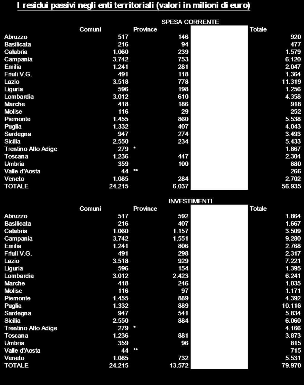 rientra già nel deficit il secondo no Fonte: Elaborazione