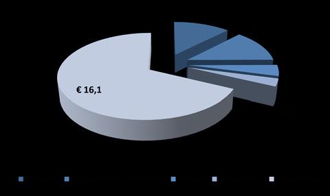 Fig. 3 Composizione percentuale dei costi esterni del trasporto merci su strada nel 2012 (milioni di ) Fonte: elaborazione ENEA su dati ISPRA e Manuale Europeo sui costi esterni del trasporto Fig.