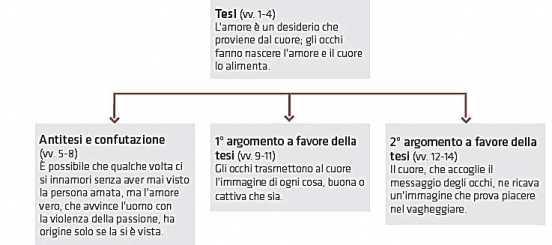 L origine e le manifestazioni dell amore Il sonetto, il più famoso della Scuola siciliana, è una meditazione filosofica sull essenza dell amore.