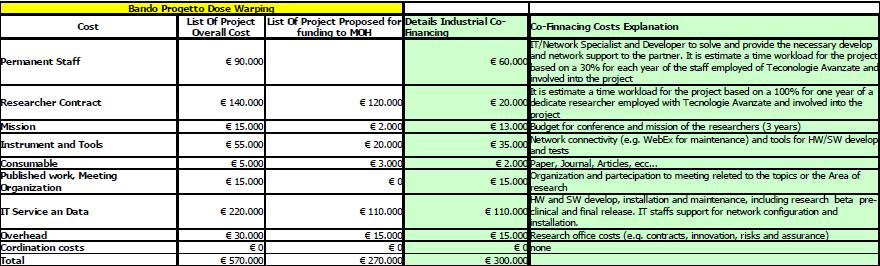 . ANCHE GLI ASPETTI BUROCRATICI E AMMINISTRATIVI SONO PARTE DEL BANDO E DEL LAVORO BUSINESS PLAN & PARTNERS IL BUDGET E STATO POI PARZIALMENTE RIDOTTO ALL AVVIO DEL