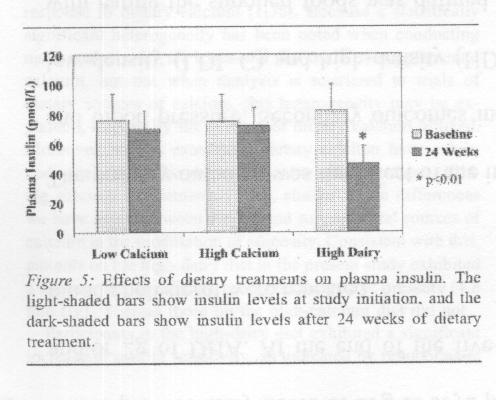 CALCIO NELLA DIETA E INSULINA N=41; Durata=24