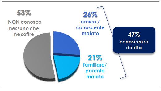 Non vi sono state rispetto alla precedenti indagini modifiche sostanziali (Figura 7) e la metà circa degli intervistati ha conoscenza diretta perché ha conosciuto un malato (Figura 8). Figura 7.