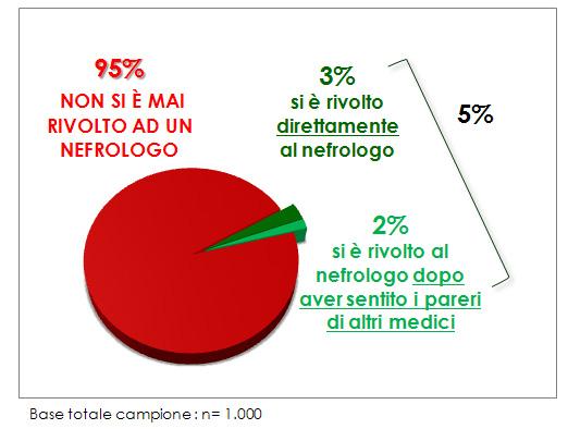 tuato un esame delle urine negli ultimi due anni; questo dato può consolare se una buona interpretazione del dato fosse possibile (Figura 13). Figura 12.