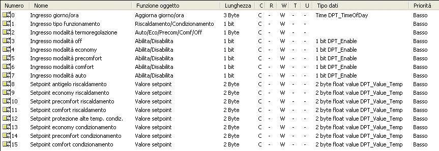 attiva È possibile modificare i setpoint delle modalità di termoregolazione tramite telegrammi bus; con questa impostazione, si rendono visibili gli oggetti di comunicazione Setpoint antigelo