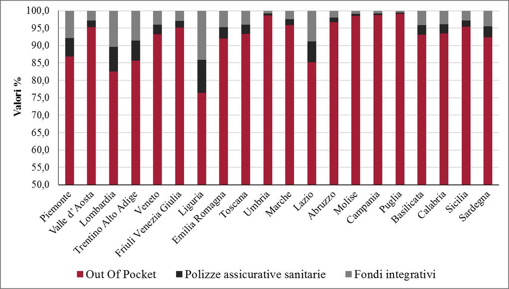 Spesa sanitaria privata Fonte: C.R.E.A.