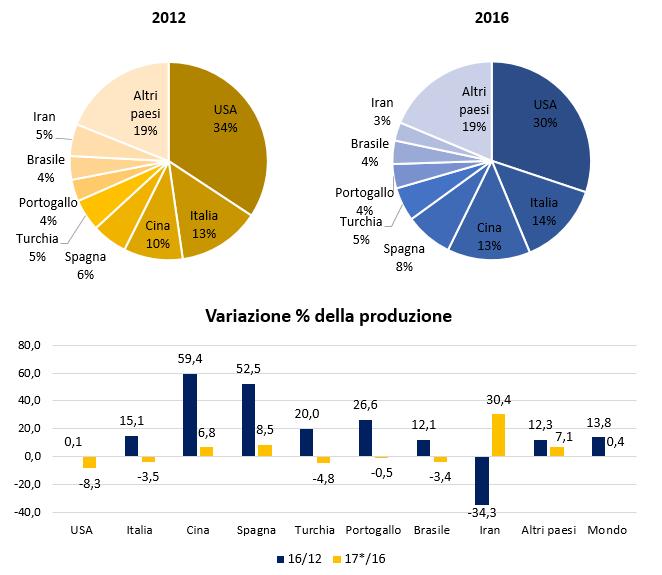 I numeri della filiera del pomodoro da industria La produzione Nel 2016, i volumi mondiali di pomodoro destinato alla trasformazione sono ammontati a circa 38 milioni di tonnellate.