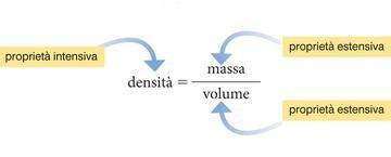 DENSITÀ I fluidi sono sostanze capaci di scorrere o fluire. Quindi sia i liquidi che i gas, avendo la capacità di fluire sono considerati fluidi. Nei liquidi si conserva il volume ma non la forma.