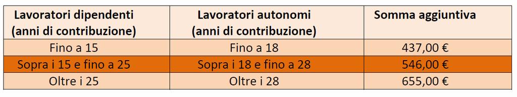 Assegno Familiare Si tratta del vecchio assegno familiare che viene ancora corrisposto ai titolari di pensioni derivanti in tutto o in parte da contribuzione autonoma: in pratica le pensioni