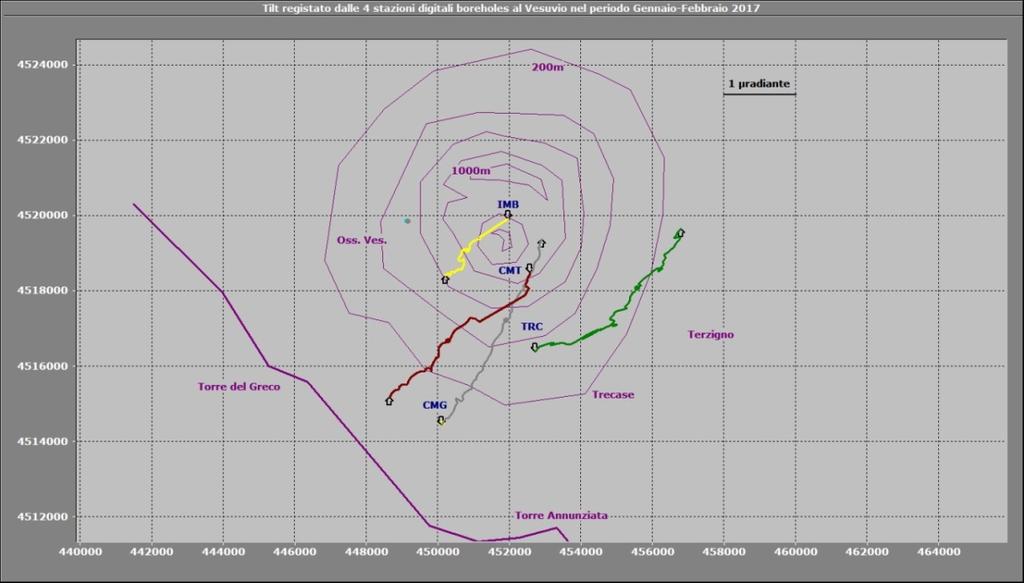 Tutte le stazioni acquisiscono con passo di campionamento ogni minuto e trasmettono quotidianamente al Centro di Monitoraggio dell Osservatorio Vesuviano secondo 2 modalità di trasmissione (ADSL,