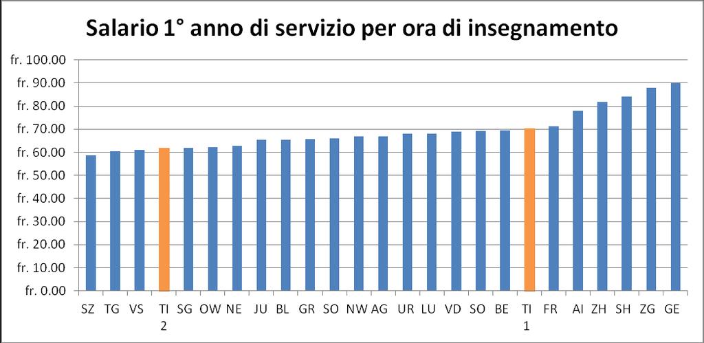 2. SCUOLA DELL INFANZIA Nel 2015 la situazione salariale dei docenti della scuola dell infanzia è la seguente: se prendiamo in considerazione gli insegnanti senza compiti di refezione (T1) il Ticino