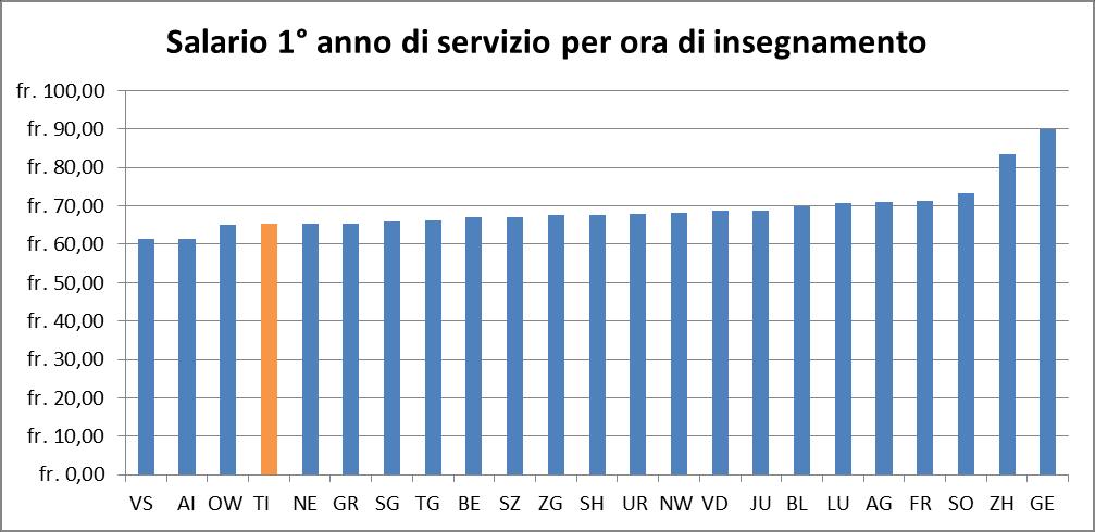 3. SCUOLA ELEMENTARE Nel 2015 la situazione salariale dei docenti della scuola elementare è la seguente: il Ticino è al quart ultimo posto