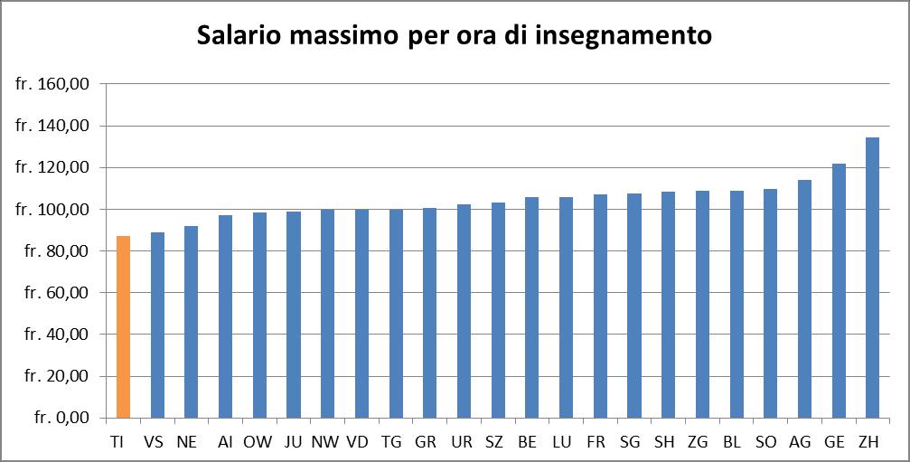 Per quanto riguarda i salari al massimo della carriera, il Ticino è anche qui all ultimo posto, ma vale anche i questo caso il discorso