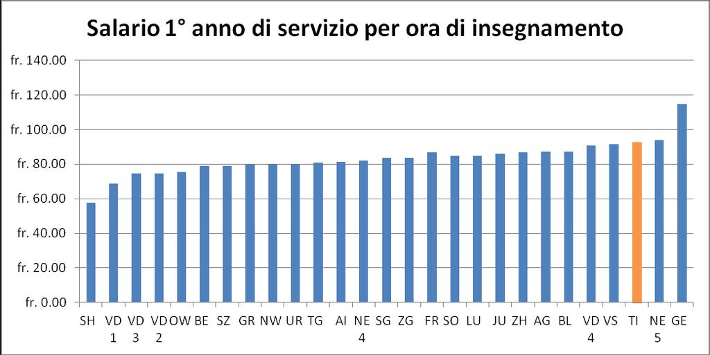 4. SCUOLA MEDIA Nel 2015 la situazione salariale dei docenti della scuola media è la seguente: il cantone Ticino è al terzo posto preceduto solamente dai cantoni NE (per alcune casistiche) e GE.