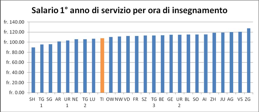 5. SCUOLA MEDIA SUPERIORE Nel 2015 la situazione salariale dei docenti della scuola media superiore è la seguente: per quanto riguarda il salario all inizio della carriera con il salario inferiore