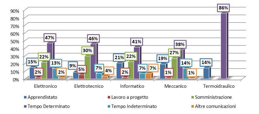 Provincia di Cremona - Analisi evento Avviamento Dettagliando l informazione per indirizzo di studio si osservano differenze di impiego delle tipologie contrattuali per effettuare le assunzioni: