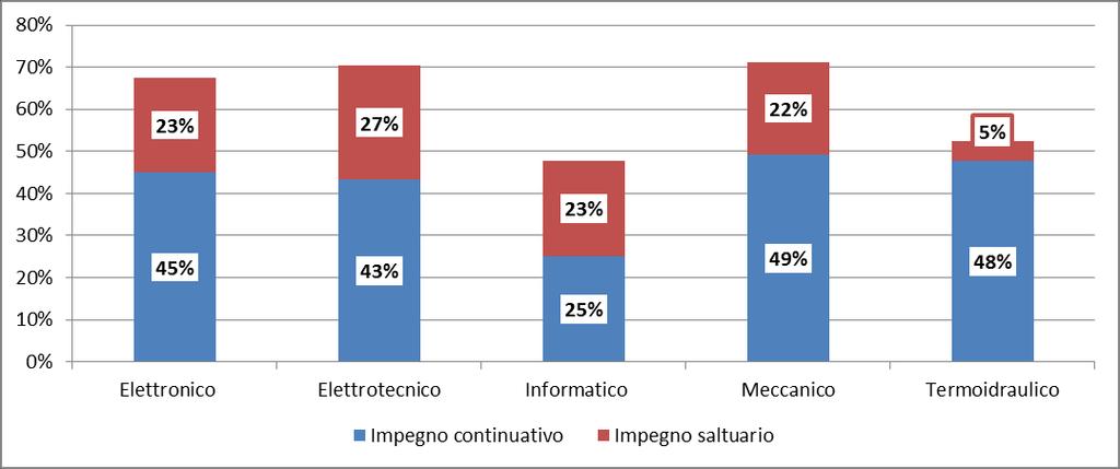 Provincia di Cremona - Analisi dei percorsi lavorativi dopo gli studi La tabella 8 mostra, per ogni indirizzo scolastico e classe d interesse, il numero di studenti per tipo di impegno lavorativo sul