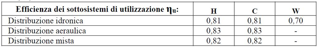 Efficienze di riferimento dei