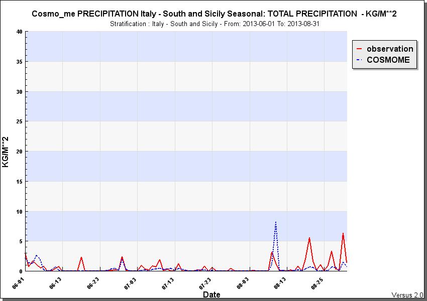 Precipitazione- Sud e Sicilia: Come mostrato dal grafico, il modello generalmente sottostima il parametro della precipitazione eccezion fatta per gli eventi di inizio scadenza e per l ultimo evento