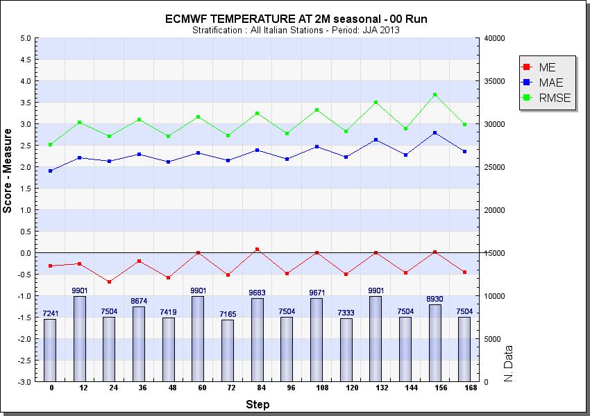 4 Risultati Parametri Superficiali 4.1 Temperatura a 2m ECMWF (00 UTC): L errore medio presenta un ampia oscillazione tra 0.1 C e -0.
