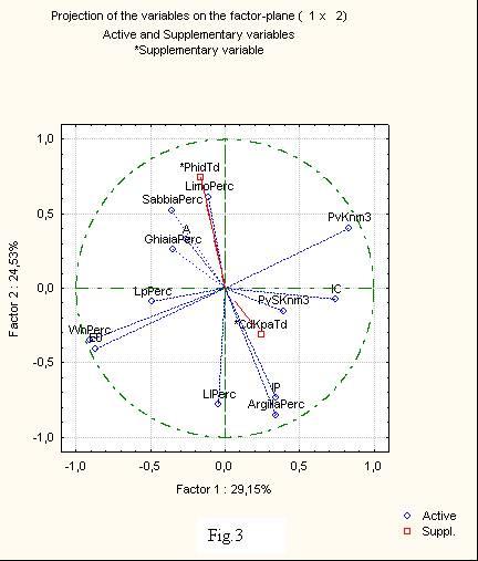 Proiezioni delle variabili sul piano dei fattori 1 e 2