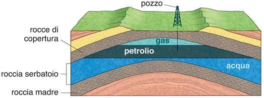 In milioni di anni, grazie all azione di batteri anaerobici, alle elevate temperature e pressioni, la materia organica ha subito una particolare trasformazione che ha originato una miscela di