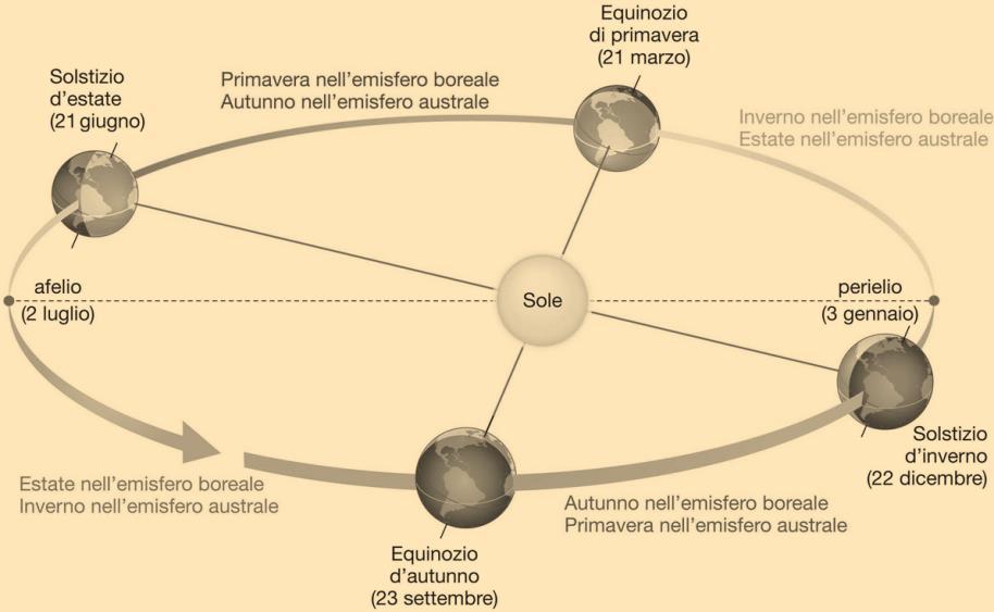 Si stima che il Sole continuerà a produrre energia per altri 5 miliardi di anni circa.