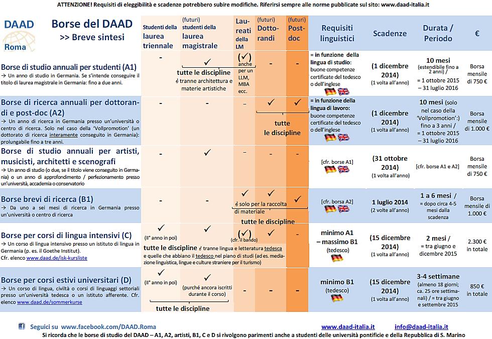 Borse di studio DAAD per l