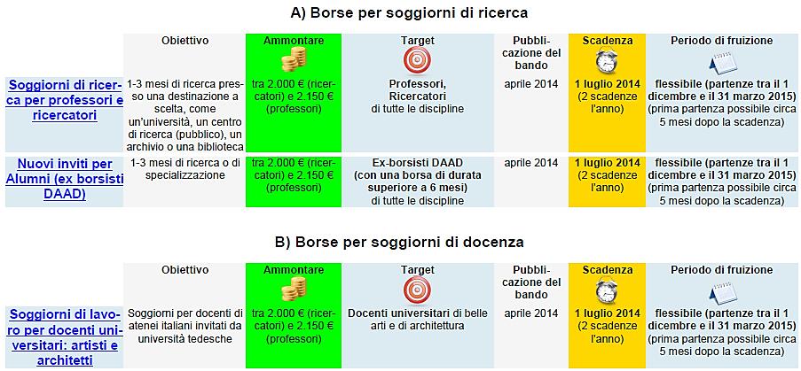 Borse di studio Bandi DAAD per professori, ricercatori e docenti Studying in