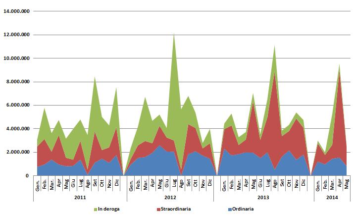 Il mercato del lavoro regionale Puglia: ore autorizzate CIG ordinaria, straordinaria, deroga (mln di ore) 2011-2014 Il mercato del lavoro pugliese è afflitto da due cronici mali che ne condizionano