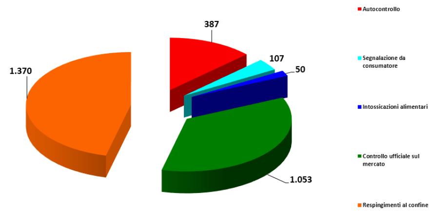 Nel periodo 2010-2015 tali notizie sono state trasmesse per 77 focolai su 235 di cui 52 in esercizi pubblici ( Per quanto riguarda gli anni precedenti i provvedimenti sono stati estrapolati da