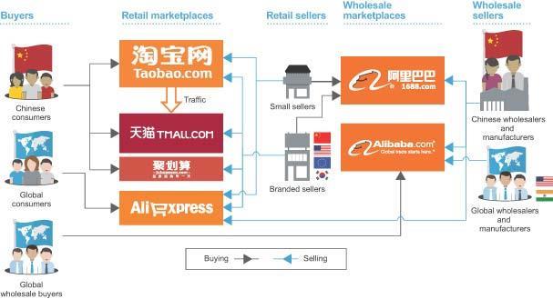 Fig. 16 Funzionamento del sistema Alibaba Group (Fonte: Investopedia, 2014) Fig.